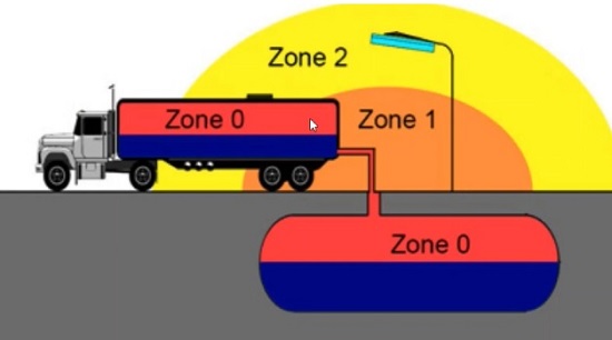 phân loại các khu vực nguy hiểm theo zone