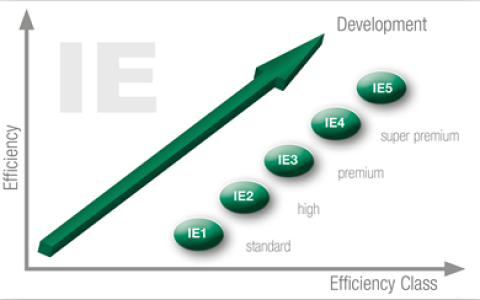 4 Loại Hiệu Suất Động Cơ Điện Tiêu Chuẩn